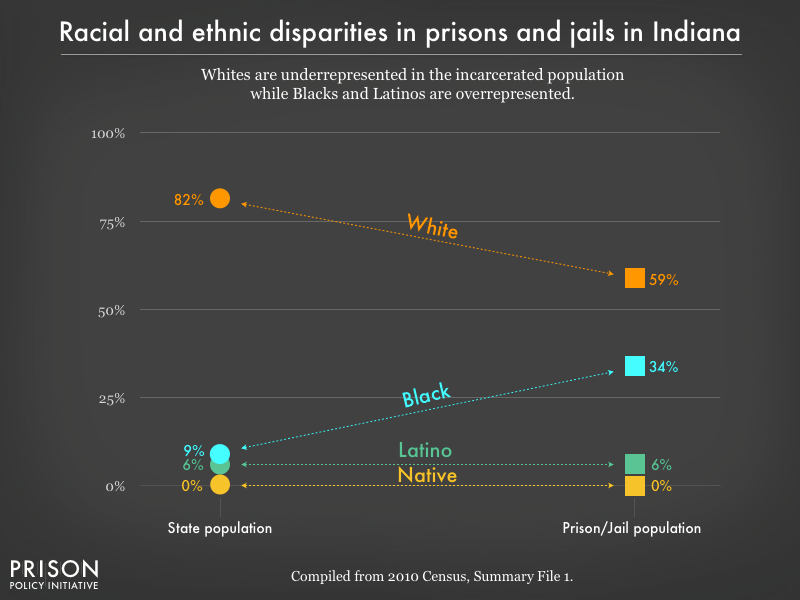 Graph showing that Whites are underrepresented in the incarcerated population while Blacks, and Latinos are overrepresented in prisons, and jails in Indiana using data from the 2010 Census