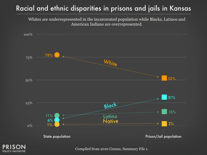 Graph showing that Whites are underrepresented in the incarcerated population while Blacks, Latinos, and American Indians are overrepresented in prisons, and jails in Kansas using data from the 2010 Census