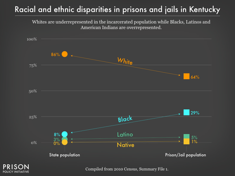 Graph showing that Whites are underrepresented in the incarcerated population while Blacks, Latinos, and American Indians are overrepresented in prisons, and jails in Kentucky using data from the 2010 Census