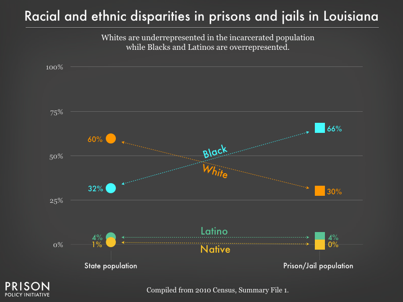 Graph showing that Whites are underrepresented in the incarcerated population while Blacks, and Latinos are overrepresented in prisons, and jails in Louisiana using data from the 2010 Census