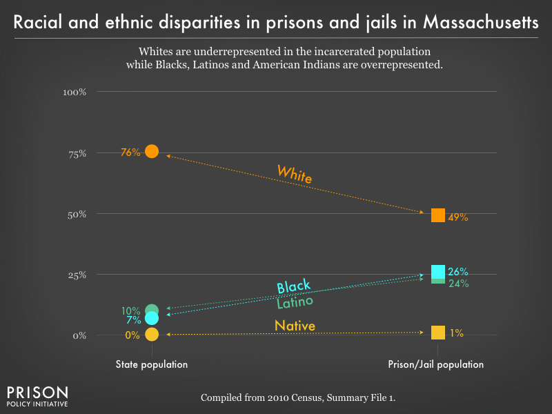 Graph showing that Whites are underrepresented in the incarcerated population while Blacks, Latinos, and American Indians are overrepresented in prisons, and jails in Massachusetts using data from the 2010 Census