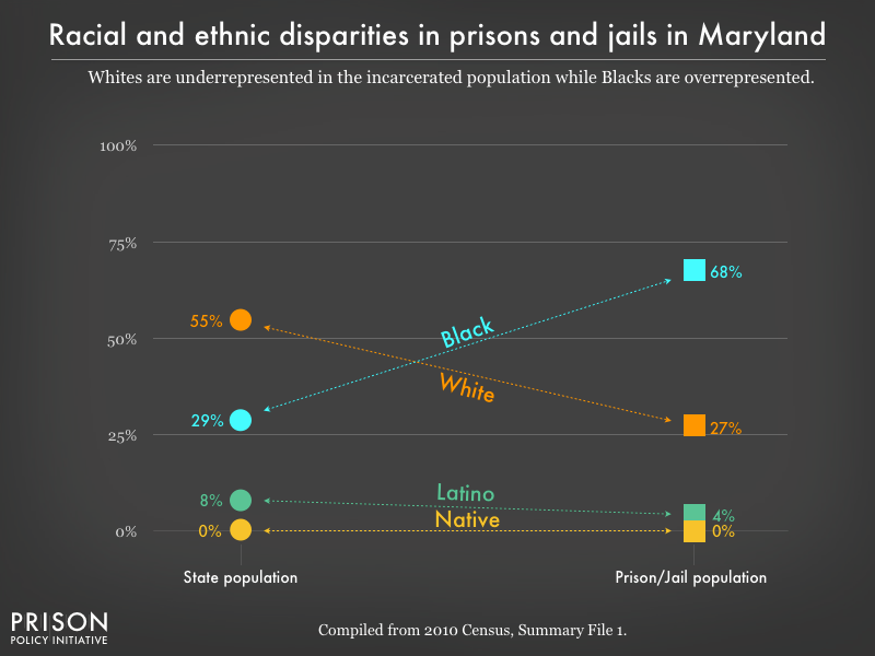 Graph showing that Whites are underrepresented in the incarcerated population while Blacks are overrepresented in prisons, and jails in Maryland using data from the 2010 Census