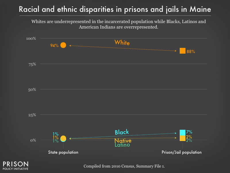 Graph showing that Whites are underrepresented in the incarcerated population while Blacks, Latinos, and American Indians are overrepresented in prisons, and jails in Maine using data from the 2010 Census