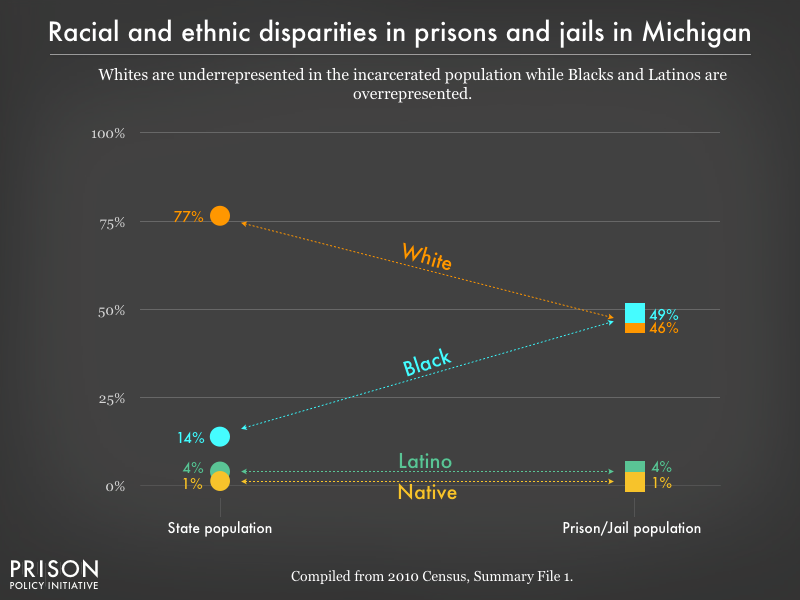 Graph showing that Whites are underrepresented in the incarcerated population while Blacks, and Latinos are overrepresented in prisons, and jails in Michigan using data from the 2010 Census