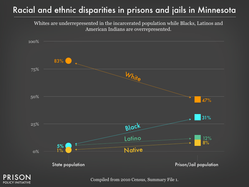 Graph showing that Whites are underrepresented in the incarcerated population while Blacks, Latinos, and American Indians are overrepresented in prisons, and jails in Minnesota using data from the 2010 Census