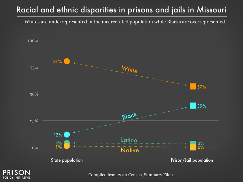 Graph showing that Whites are underrepresented in the incarcerated population while Blacks are overrepresented in prisons, and jails in Missouri using data from the 2010 Census