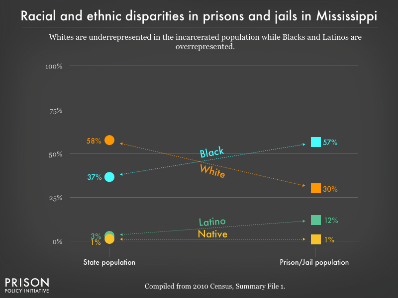 Graph showing that Whites are underrepresented in the incarcerated population while Blacks, and Latinos are overrepresented in prisons, and jails in Mississippi using data from the 2010 Census