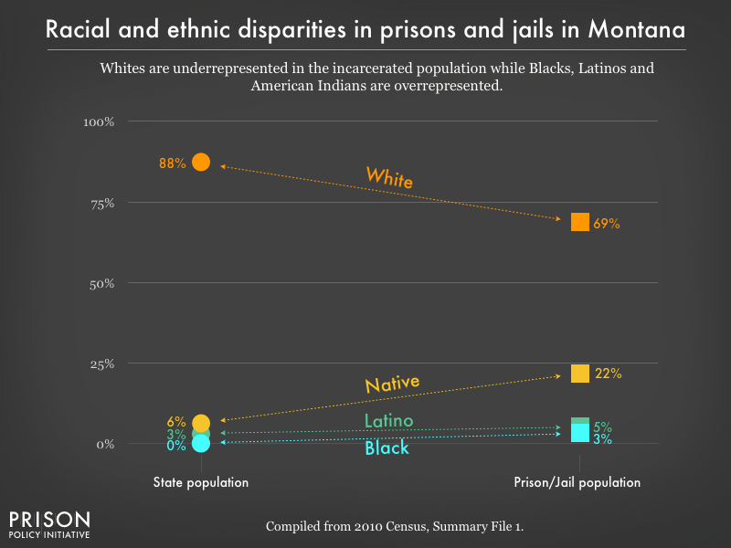 Graph showing that Whites are underrepresented in the incarcerated population while Blacks, Latinos, and American Indians are overrepresented in prisons, and jails in Montana using data from the 2010 Census