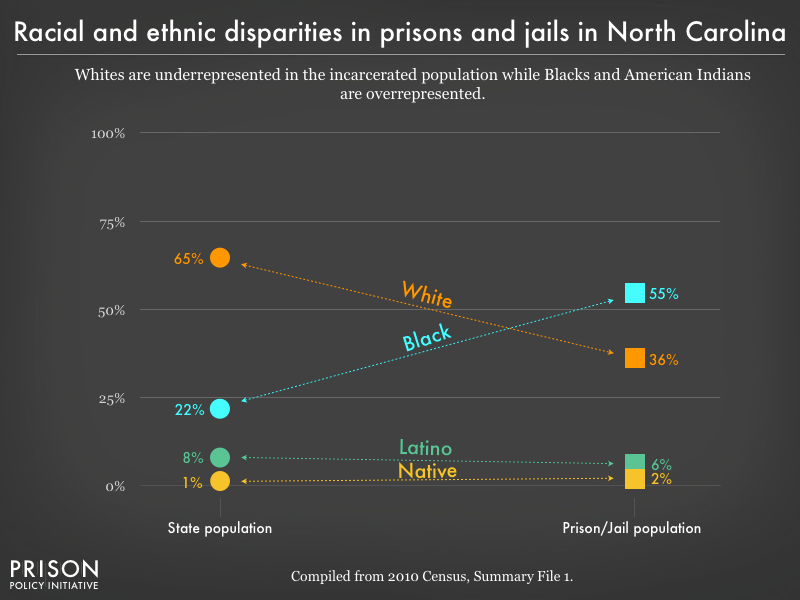 Graph showing that Whites are underrepresented in the incarcerated population while Blacks, and American Indians are overrepresented in prisons, and jails in North Carolina using data from the 2010 Census