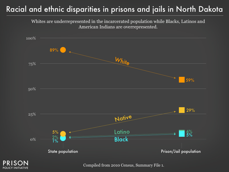 Graph showing that Whites are underrepresented in the incarcerated population while Blacks, Latinos, and American Indians are overrepresented in prisons, and jails in North Dakota using data from the 2010 Census