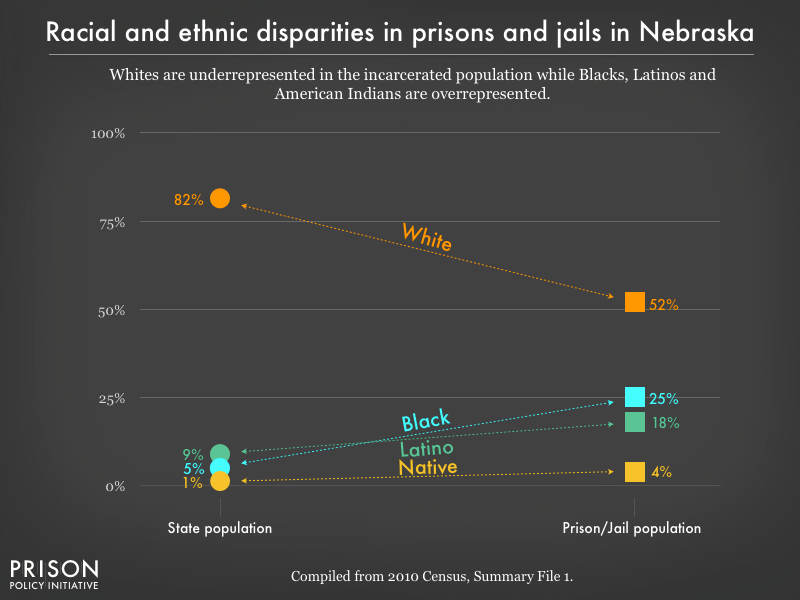 Graph showing that Whites are underrepresented in the incarcerated population while Blacks, Latinos, and American Indians are overrepresented in prisons, and jails in Nebraska using data from the 2010 Census