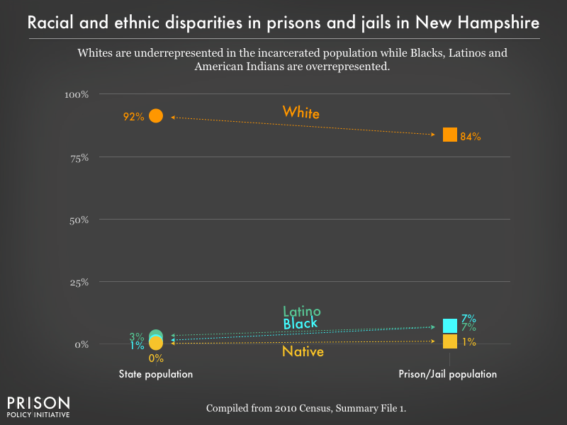 Graph showing that Whites are underrepresented in the incarcerated population while Blacks, Latinos, and American Indians are overrepresented in prisons, and jails in New Hampshire using data from the 2010 Census