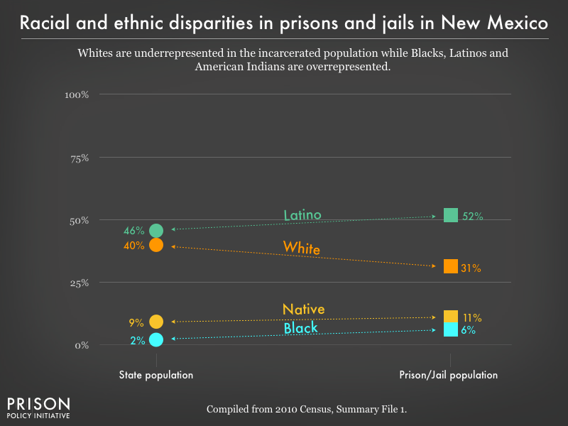 Graph showing that Whites are underrepresented in the incarcerated population while Blacks, Latinos, and American Indians are overrepresented in prisons, and jails in New Mexico using data from the 2010 Census