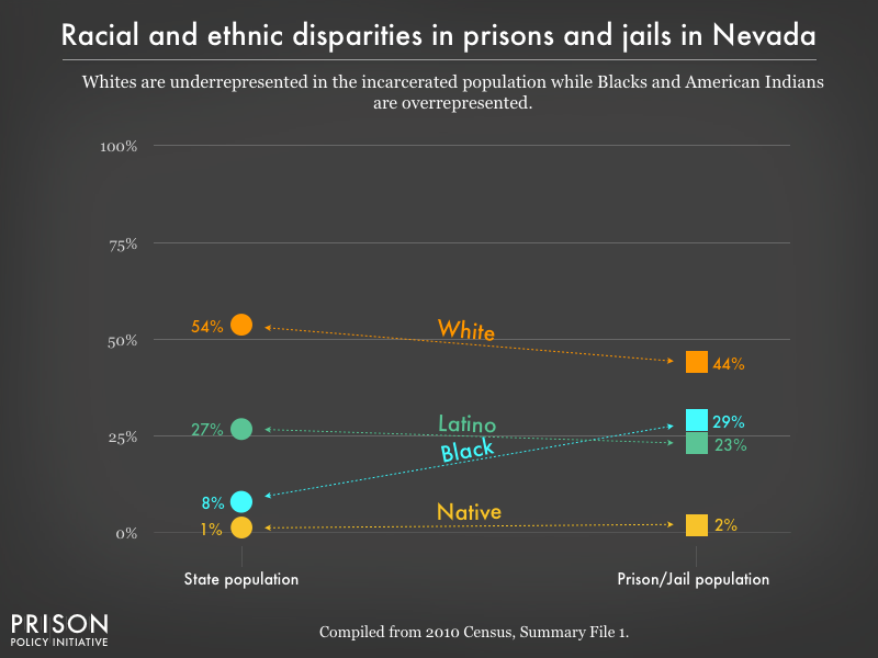 Graph showing that Whites are underrepresented in the incarcerated population while Blacks, and American Indians are overrepresented in prisons, and jails in Nevada using data from the 2010 Census