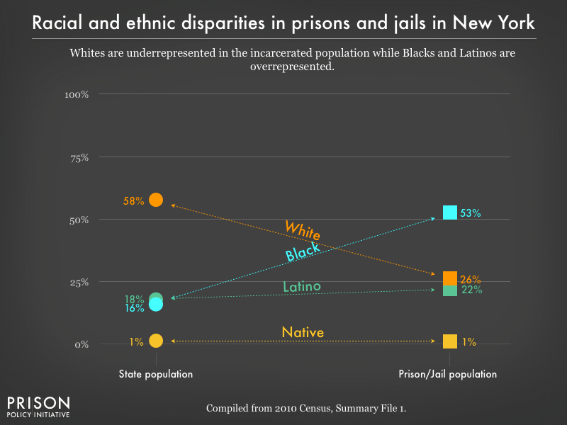 Graph showing that Whites are underrepresented in the incarcerated population while Blacks, and Latinos are overrepresented in prisons, and jails in New York using data from the 2010 Census