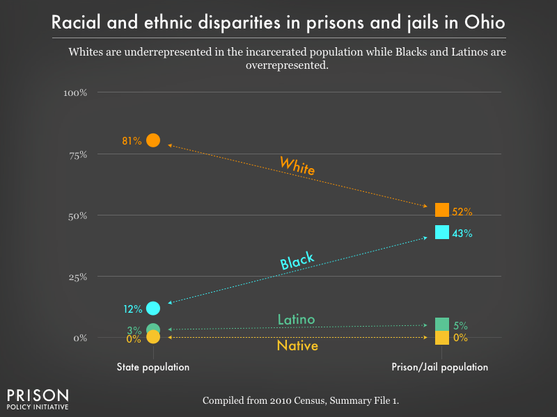 Graph showing that Whites are underrepresented in the incarcerated population while Blacks, and Latinos are overrepresented in prisons, and jails in Ohio using data from the 2010 Census