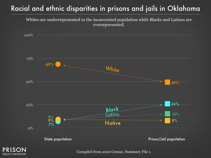 Graph showing that Whites are underrepresented in the incarcerated population while Blacks, and Latinos are overrepresented in prisons, and jails in Oklahoma using data from the 2010 Census
