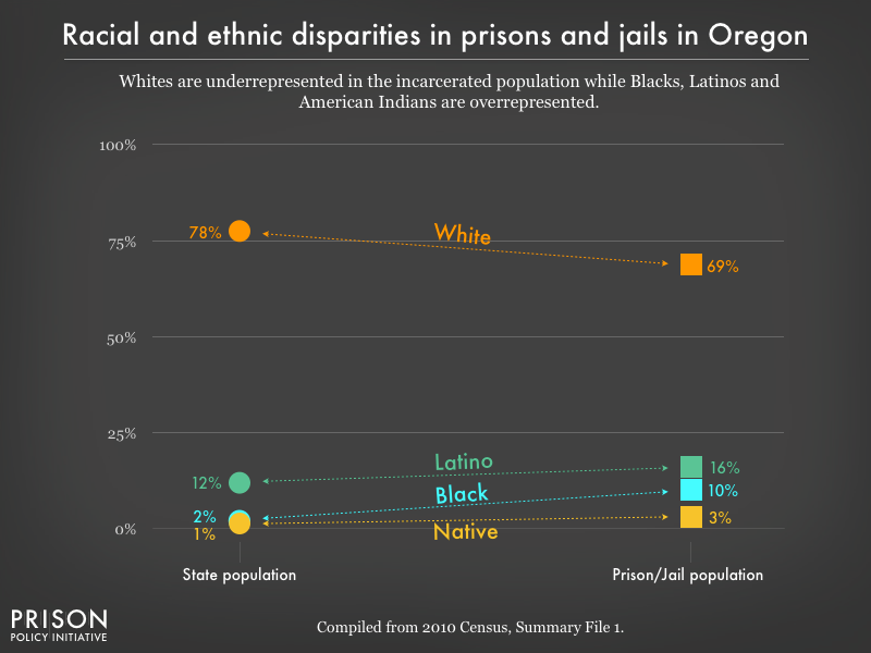 Graph showing that Whites are underrepresented in the incarcerated population while Blacks, Latinos, and American Indians are overrepresented in prisons, and jails in Oregon using data from the 2010 Census