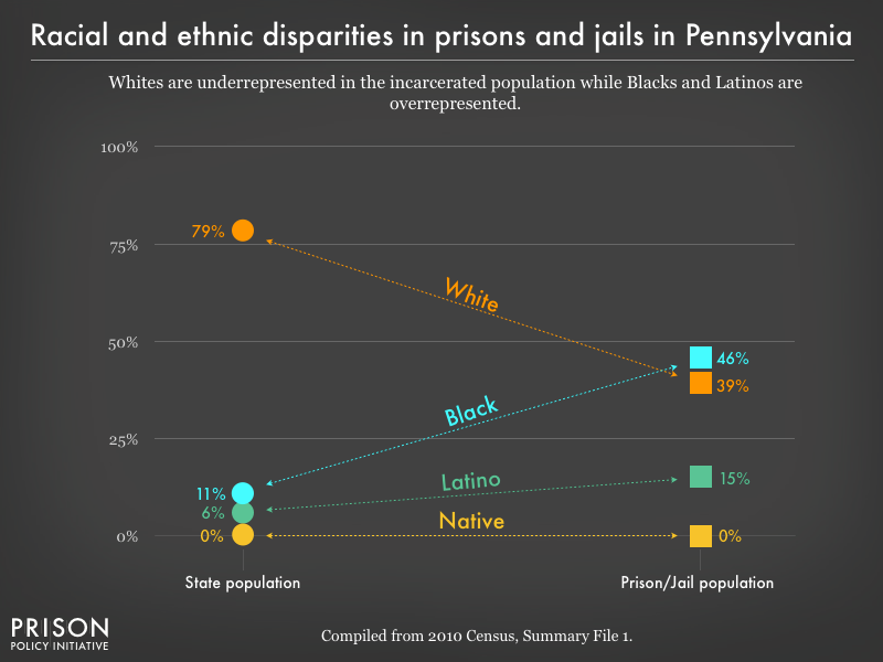 Graph showing that Whites are underrepresented in the incarcerated population while Blacks, and Latinos are overrepresented in prisons, and jails in Pennsylvania using data from the 2010 Census