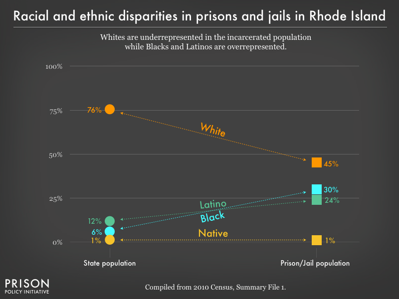 Graph showing that Whites are underrepresented in the incarcerated population while Blacks, and Latinos are overrepresented in prisons, and jails in Rhode Island using data from the 2010 Census