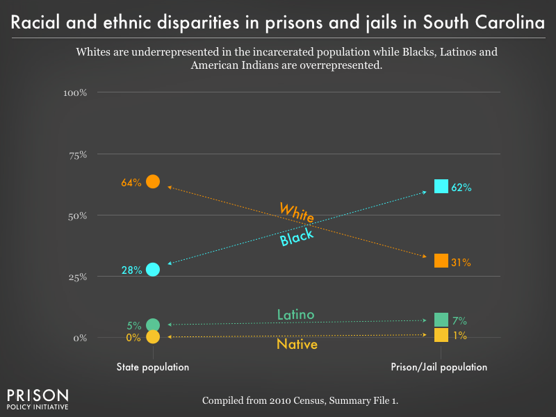 Graph showing that Whites are underrepresented in the incarcerated population while Blacks, Latinos, and American Indians are overrepresented in prisons, and jails in South Carolina using data from the 2010 Census