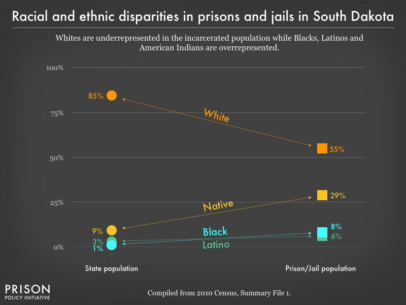 Graph showing that Whites are underrepresented in the incarcerated population while Blacks, Latinos, and American Indians are overrepresented in prisons, and jails in South Dakota using data from the 2010 Census