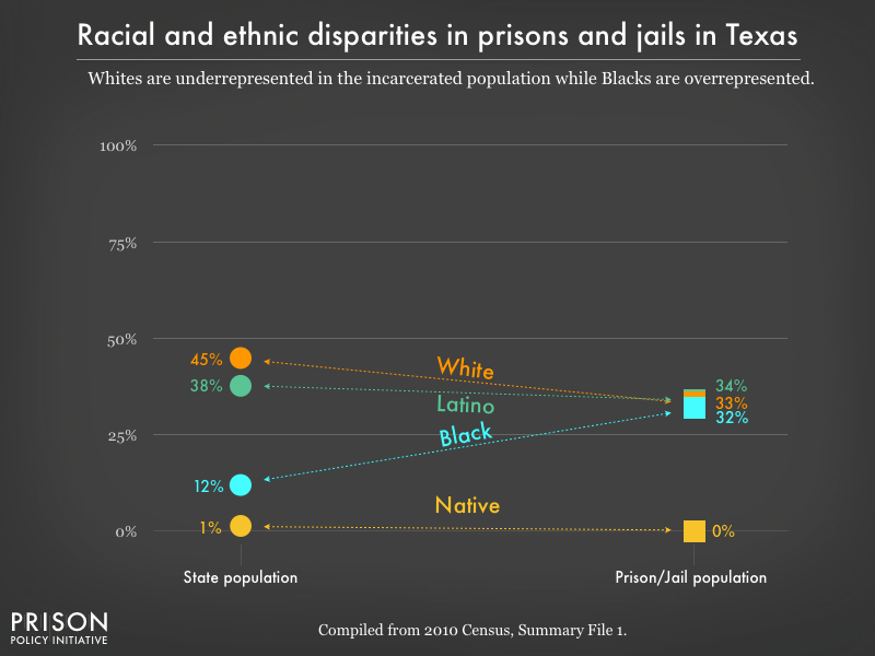 Graph showing that Whites are underrepresented in the incarcerated population while Blacks are overrepresented in prisons, and jails in Texas using data from the 2010 Census