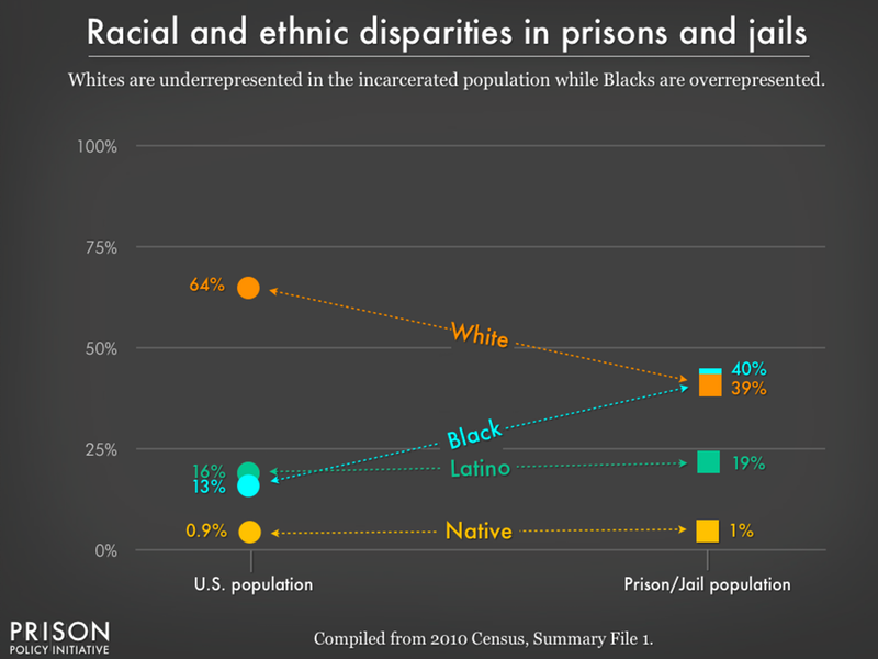 Graph showing that Whites are underrepresented in the incarcerated population while Blacks, Latinos, and American Indians are overrepresented in prisons, and jails in the United States using data from the 2010 Census