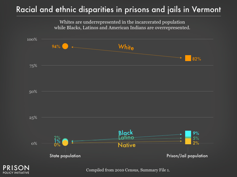 Graph showing that Whites are underrepresented in the incarcerated population while Blacks, Latinos, and American Indians are overrepresented in prisons, and jails in Vermont using data from the 2010 Census