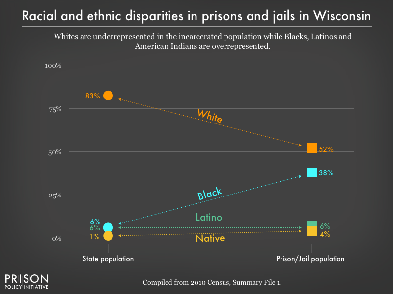 Graph showing that Whites are underrepresented in the incarcerated population while Blacks, Latinos, and American Indians are overrepresented in prisons, and jails in Wisconsin using data from the 2010 Census