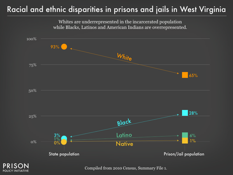 Graph showing that Whites are underrepresented in the incarcerated population while Blacks, Latinos, and American Indians are overrepresented in prisons, and jails in West Virginia using data from the 2010 Census