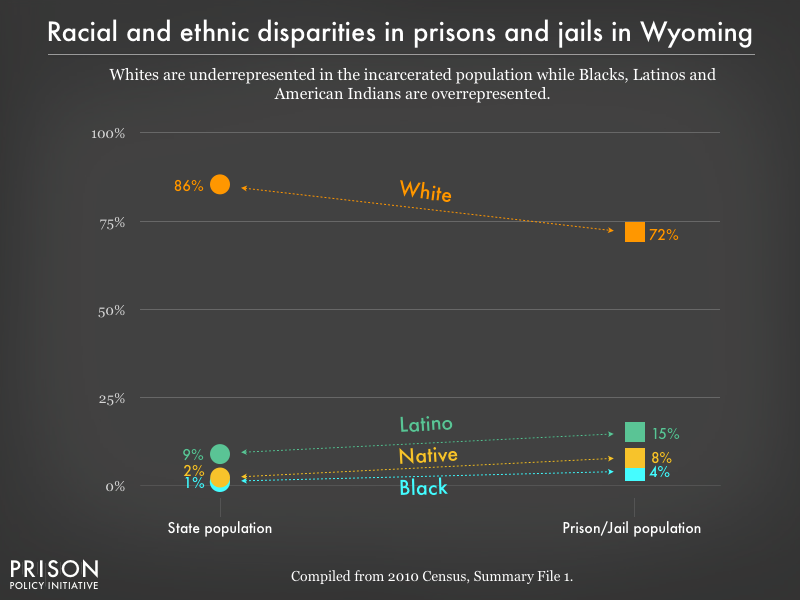 Graph showing that Whites are underrepresented in the incarcerated population while Blacks, Latinos, and American Indians are overrepresented in prisons, and jails in Wyoming using data from the 2010 Census