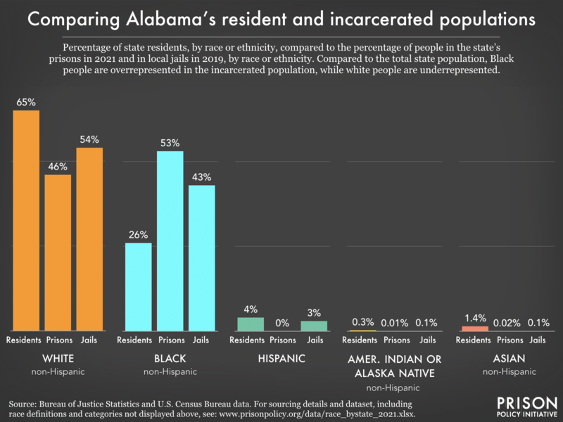 Bar chart showing that compared to the total state population, Black people are overrepresented in the incarcerated population while white people are underrepresented.
