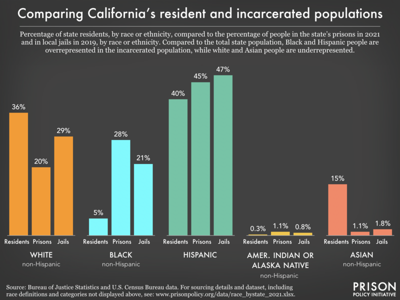 Bar chart showing that compared to the total state population, Black and Hispanic people are overrepresented in the incarcerated population, while white and Asian people are underrepresented.
