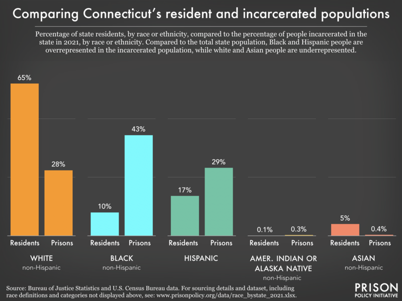 Bar chart showing that compared to the total state population, Black and Hispanic people are overrepresented in the incarcerated population, while white and Asian people are underrepresented.