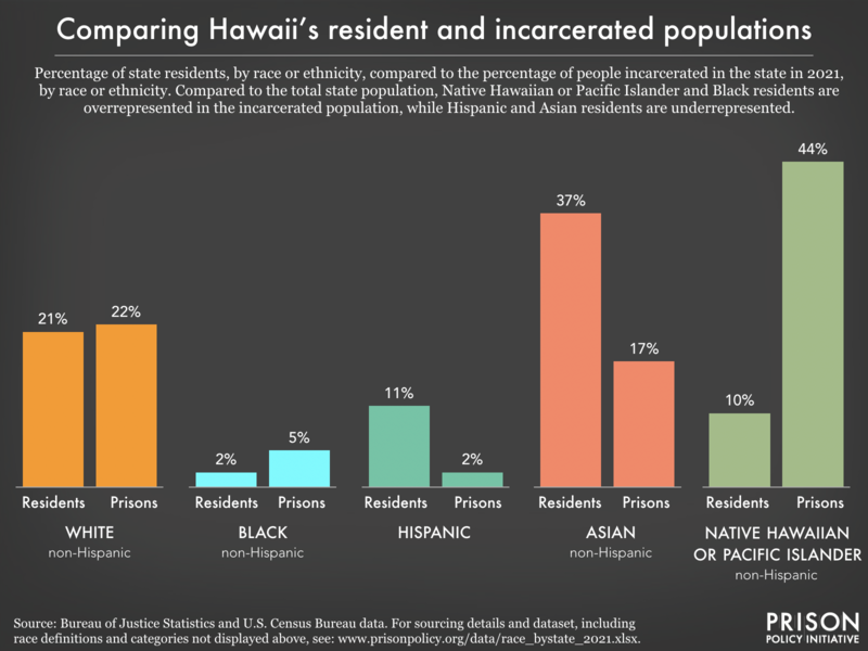Bar chart showing that compared to the total state population, Native Hawaiian or Pacific Islander and Black residents are overrepresented in the incarcerated population, while Hispanic and Asian residents are underrepresented.