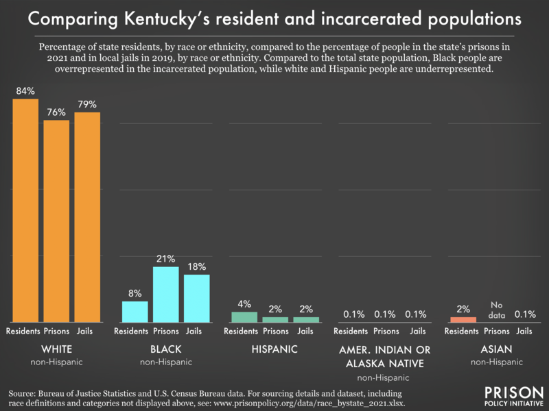 Bar chart showing that compared to the total state population, Black people are overrepresented in the incarcerated population, while white and Hispanic people are underrepresented.