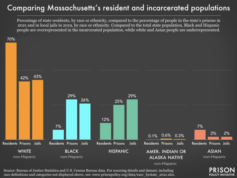 racial and ethnic disparities between the prison/jail and general population in MA as of 2021