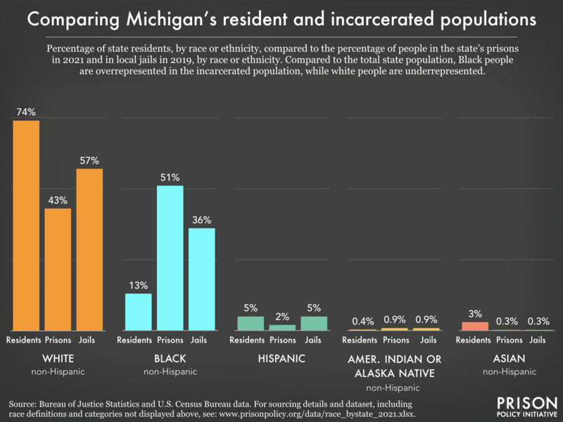 Bar chart showing that compared to the total state population, Black people are overrepresented in the incarcerated population, while white people are underrepresented.