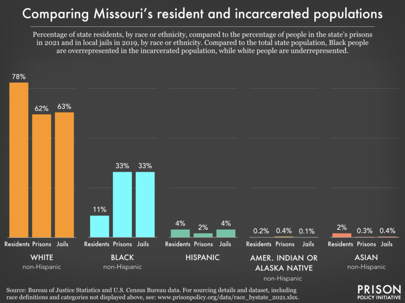 racial and ethnic disparities between the prison/jail and general population in MO as of 2021