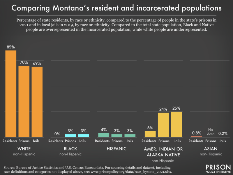 Bar chart showing that compared to the total state population, Black and Native people are overrepresented in the incarcerated population, while white people are underrepresented.