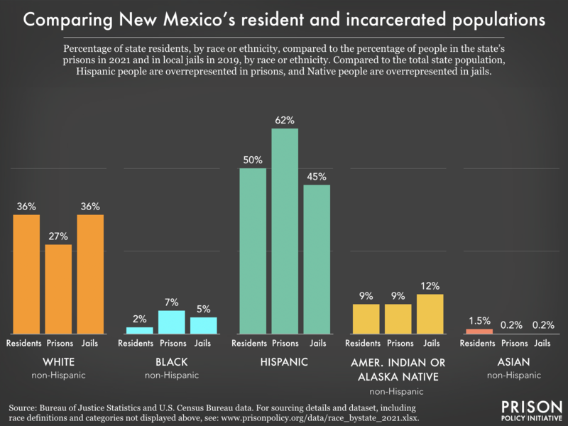 Bar chart showing that compared to the total state population, Hispanic people are overrepresented in prisons, and Native people are overrepresented in jails.