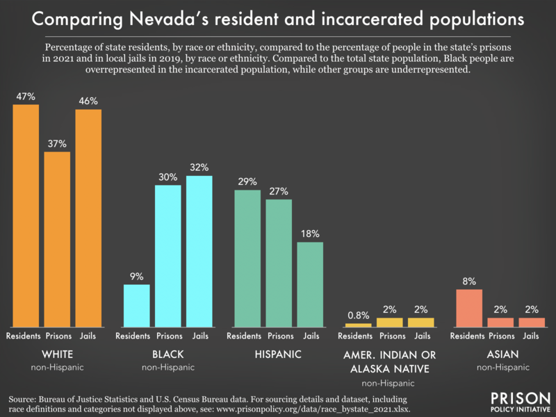 Bar chart showing that compared to the total state population, Black and Native people are overrepresented in the incarcerated population, while white and Asian people are underrepresented.
