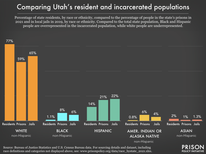 Bar chart showing that compared to the total state population, Black and Hispanic people are overrepresented in the incarcerated population, while white people are underrepresented.