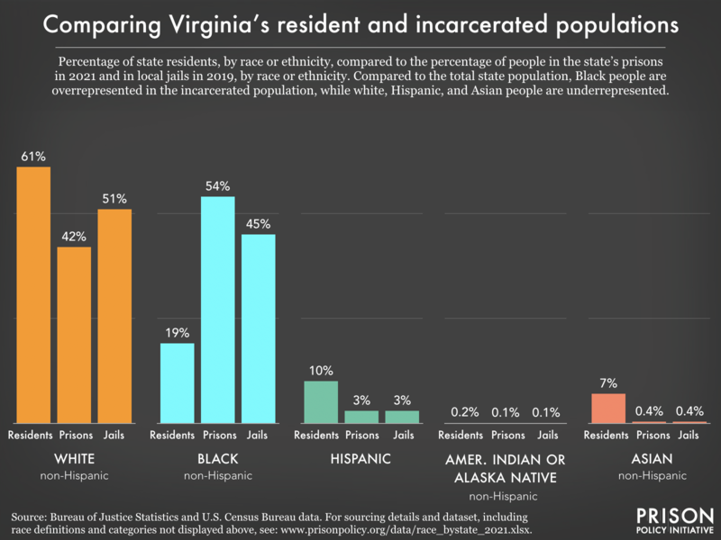 Bar chart showing that compared to the total state population, Black people are overrepresented in the incarcerated population, while white, Hispanic, and Asian people are underrepresented.