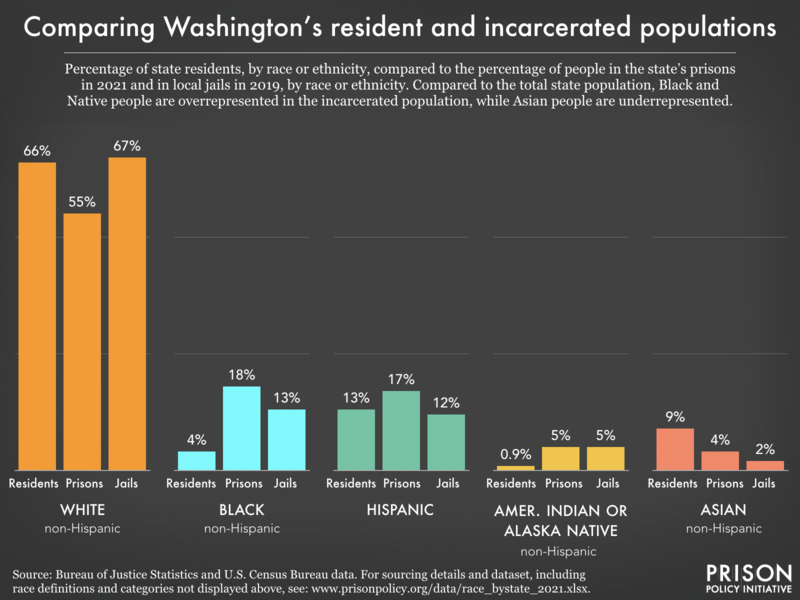 Bar chart showing that compared to the total state population, Black and Native people are overrepresented in the incarcerated population, while Asian people are underrepresented.