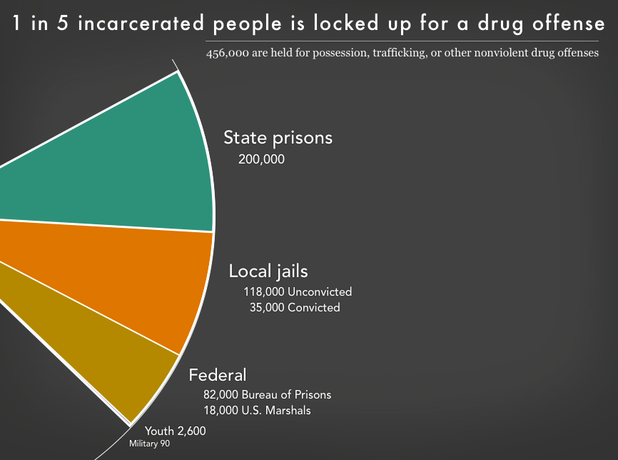 Graph showing the 456,000 people in state prisons, local jails, federal prisons, youth prisons, and military prisons for drug offenses.