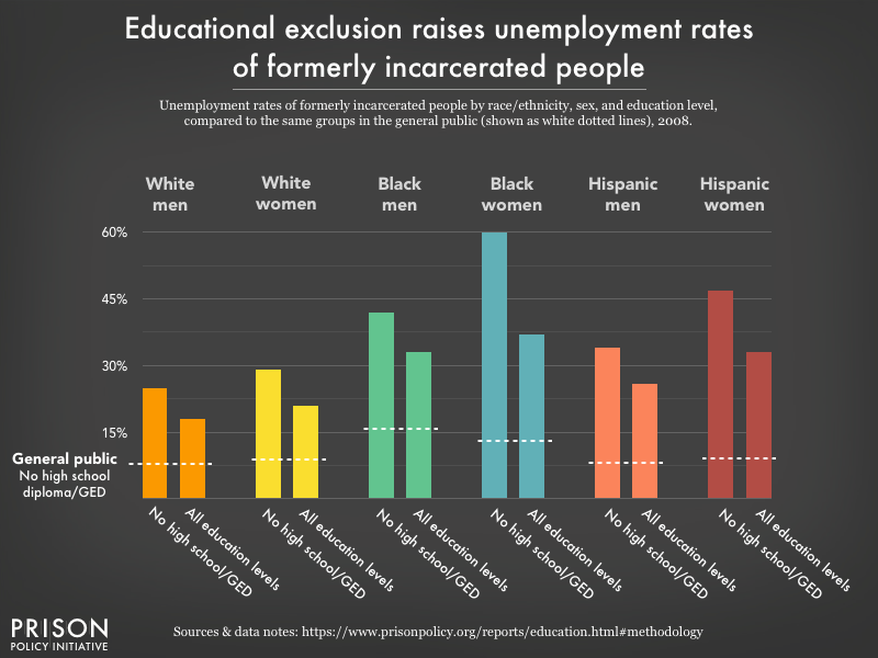 Graph comparing unemployment rates of formerly incarcerated people to the general public, by race, sex, and education level. A shocking 60 percent of Black women with no high school diploma or GED are unemployed.