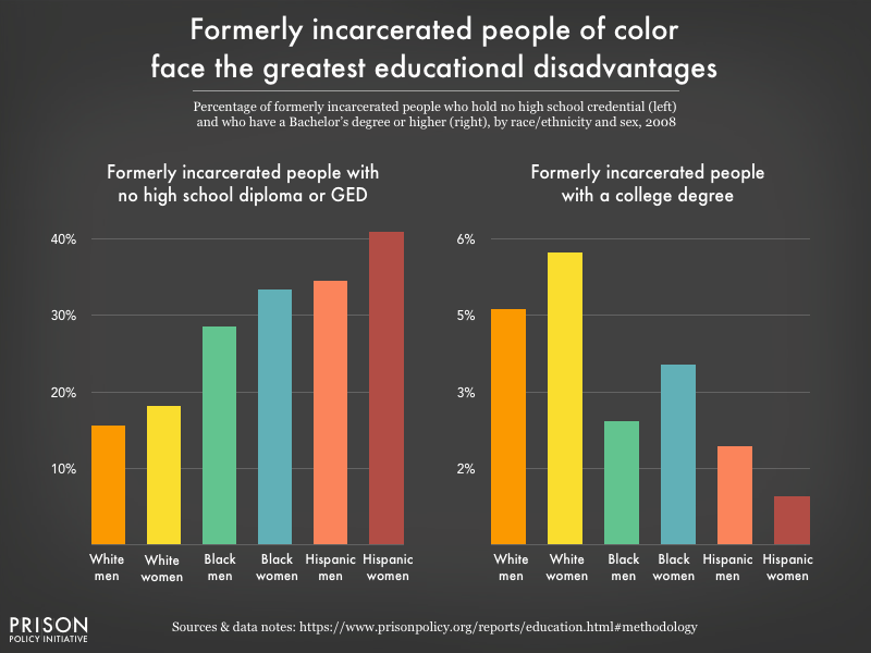 Two charts, one showing the percentage of formerly incarcerated people who hold no high school credential, by race and sex, and the other showing the percentage who hold a college degree, by race and sex
