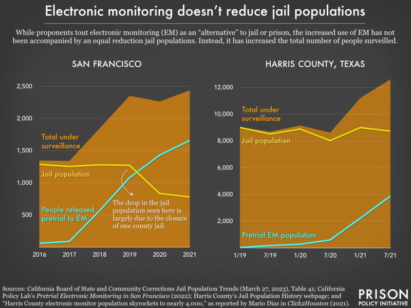 Chart showing in San Francisco and Harris County, TX jail populations didn't decrease after expansions of electronic monitoring
